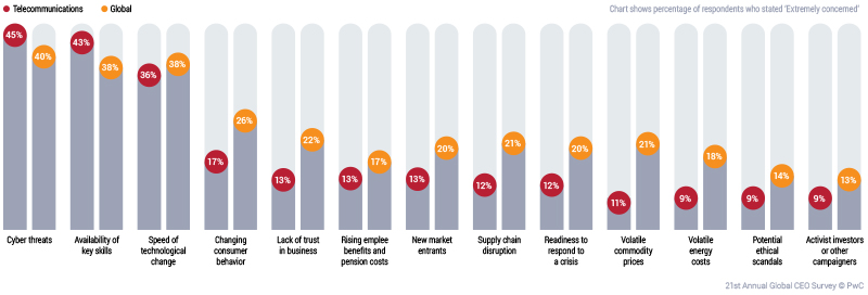 Graph - 21st annual global CEO survey