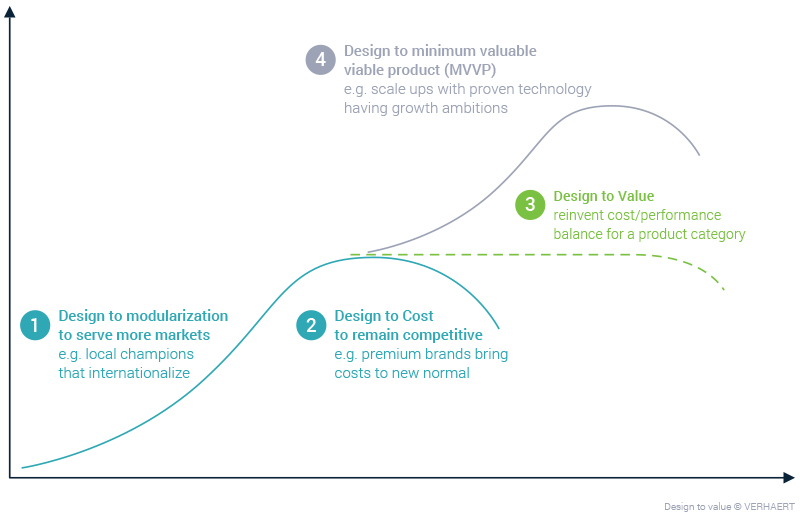 Graphic - Design to value