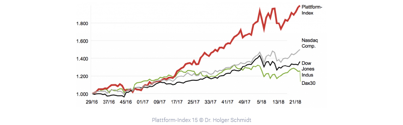 Graph - Platform index