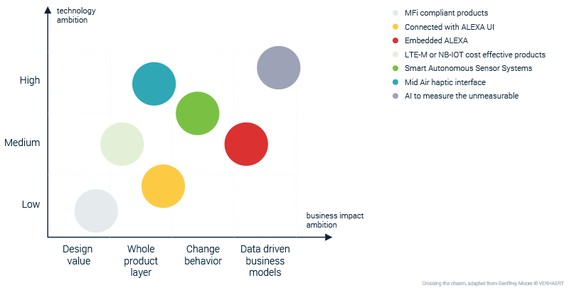 Graphic - Technology vs business ambition