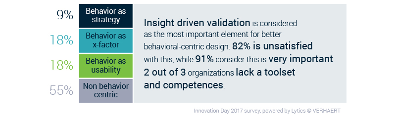 Graphic - Results user adoption Innovation Day survey