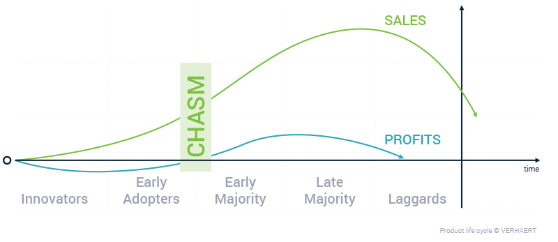 Graph - Product life cycle