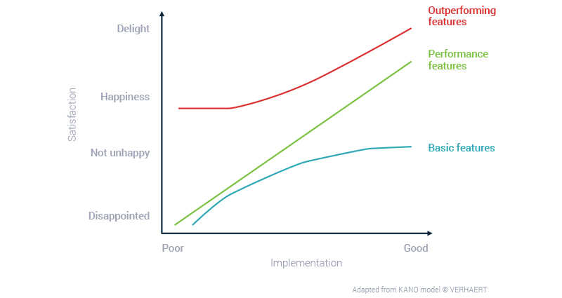 Graph - Satisfaction vs implementation