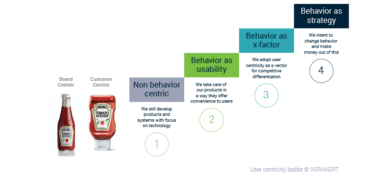 Graphic - User centricity ladder