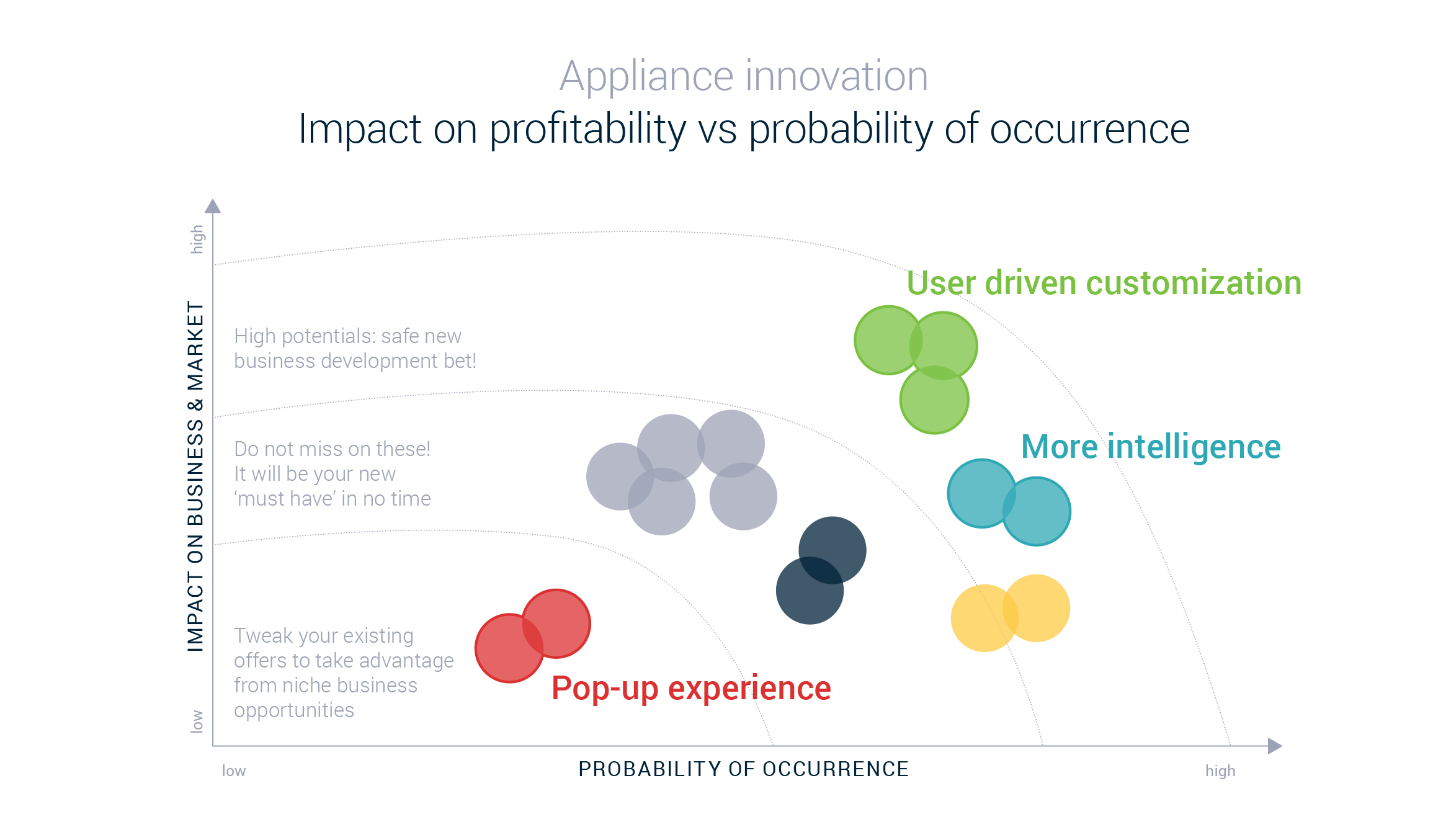 Impact on profitability & probability of occurrence in appliance innovation