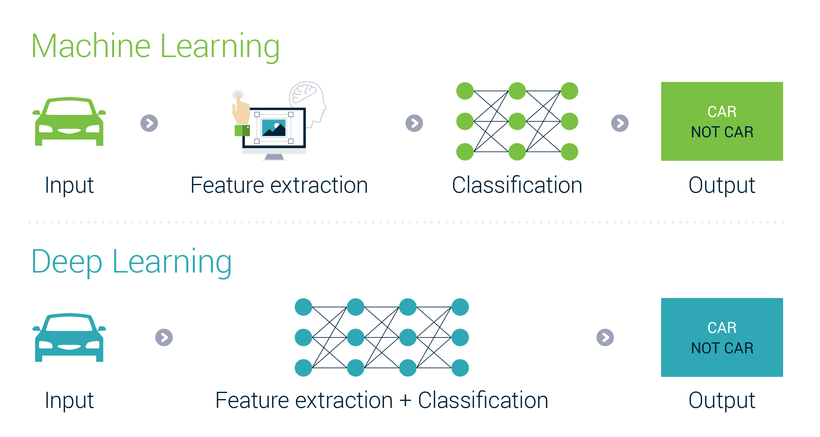 How Does Machine Learning Differ From Deep Learning?