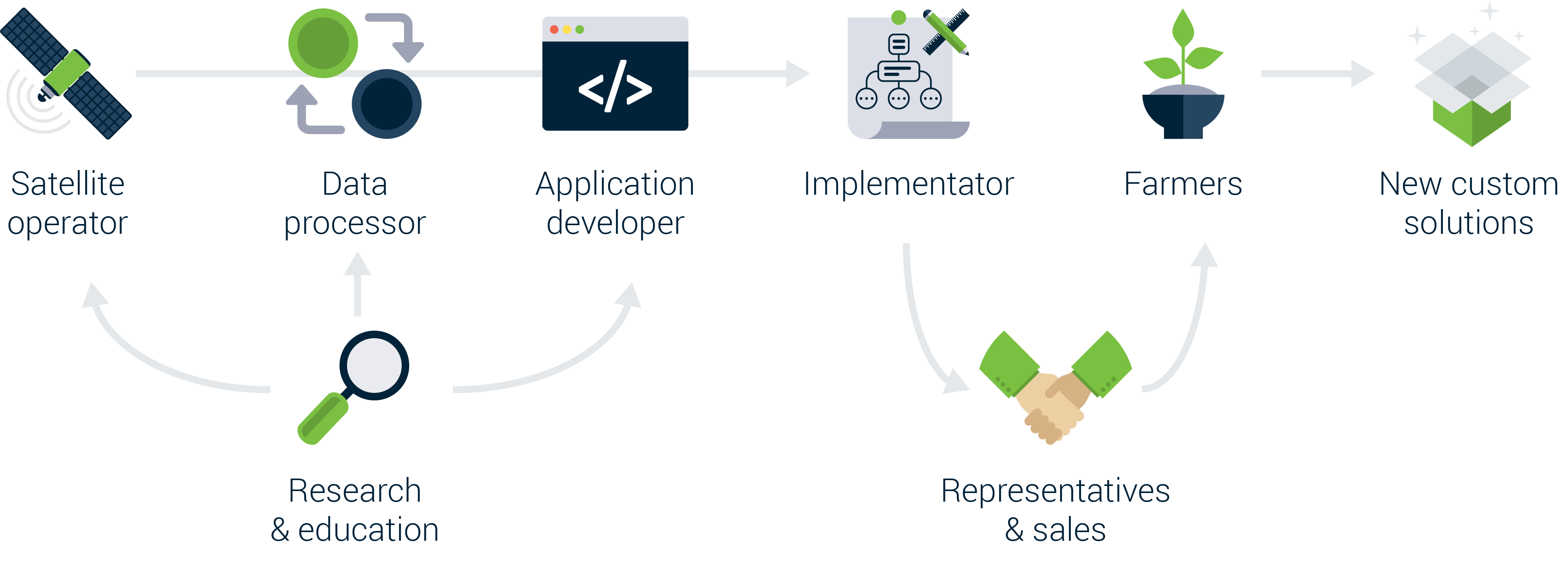 Value chain EO data