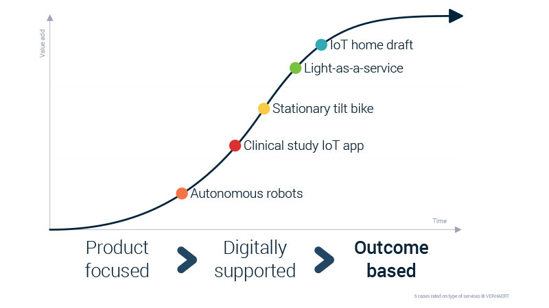 Outcome-based innovation services types graph