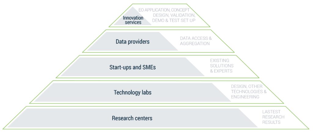 Visual - Earth Observation ecosystem