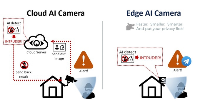 Visual - Benefits of cloud computing in home security