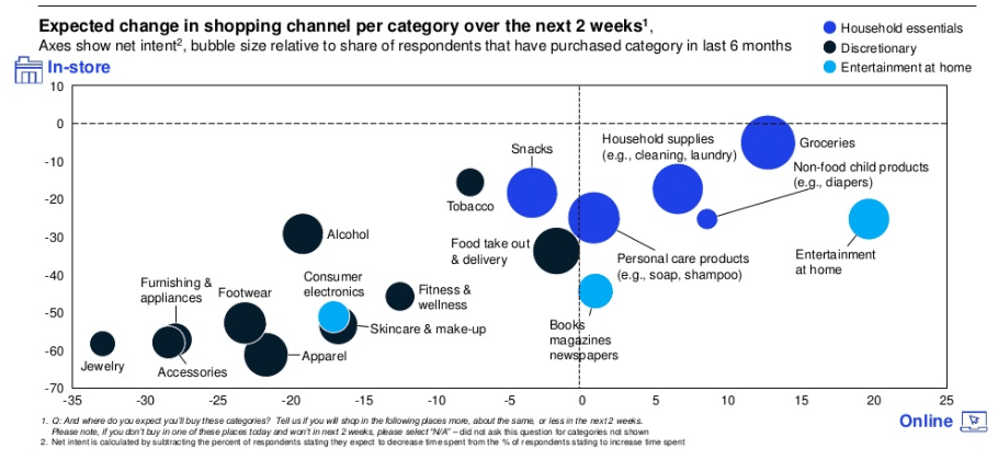 Graph - Expected change in shopping channel per category