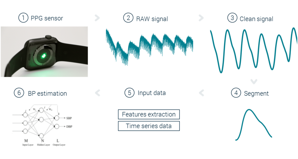 Case - Pattern recognition algorithms in eWatch