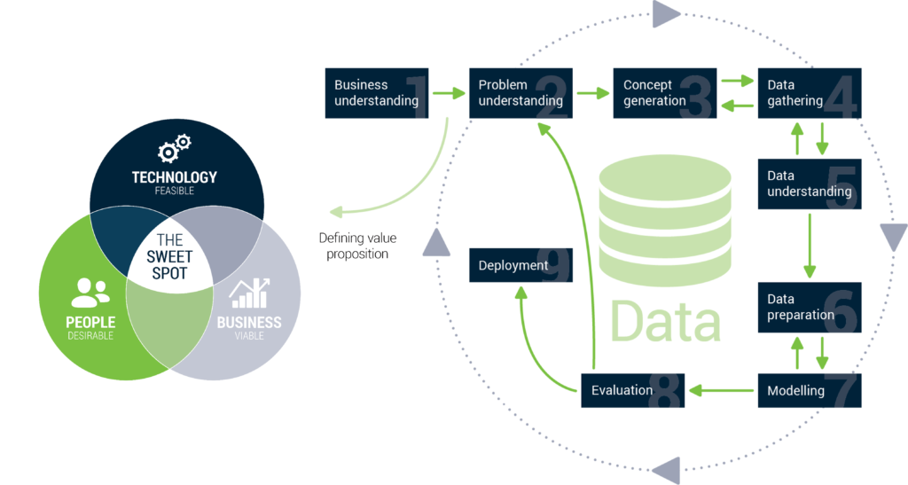 Visual - Iterative design approach