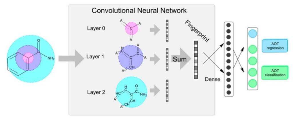 Visual - Machine learning based classification and prediction