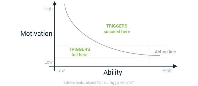 Graphic - Behavioral triggers based on motivation and ability