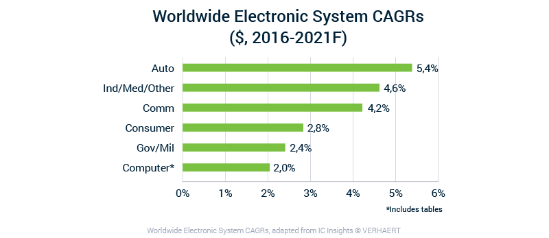 Graphic - Worldwide electronic system CAGRs