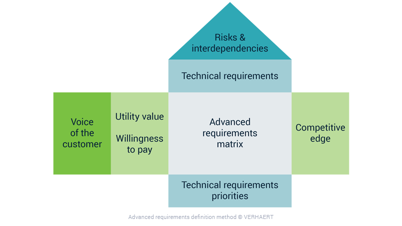 Visual - Advanced requirements matrix