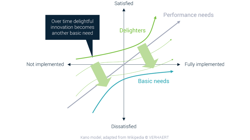 Visual - Value engineering KANO model