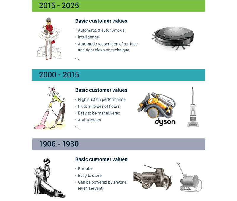 Visual - Evolution of vacuum cleaners