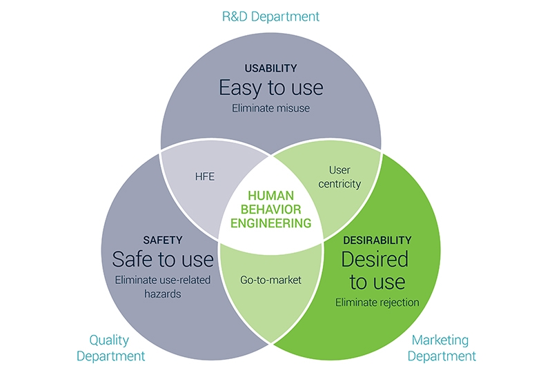 Visual - Human Behavior Engineering Framework