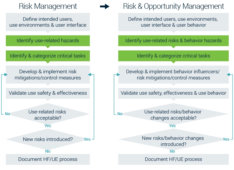 Visual - New HFE Risk and Opportunity Management Framework