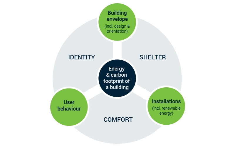 Energy demand factors