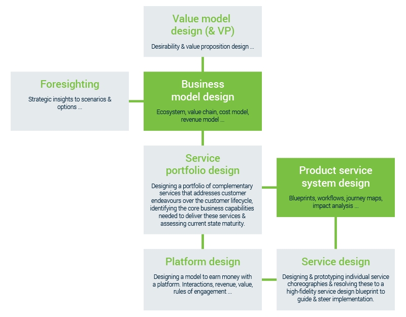 Morphology of business model design
