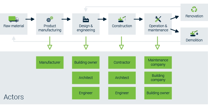 Overview traditional construction sector