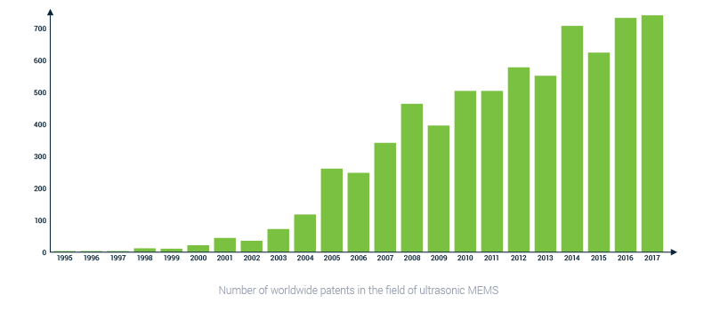 Graph - Number of worldwide patents