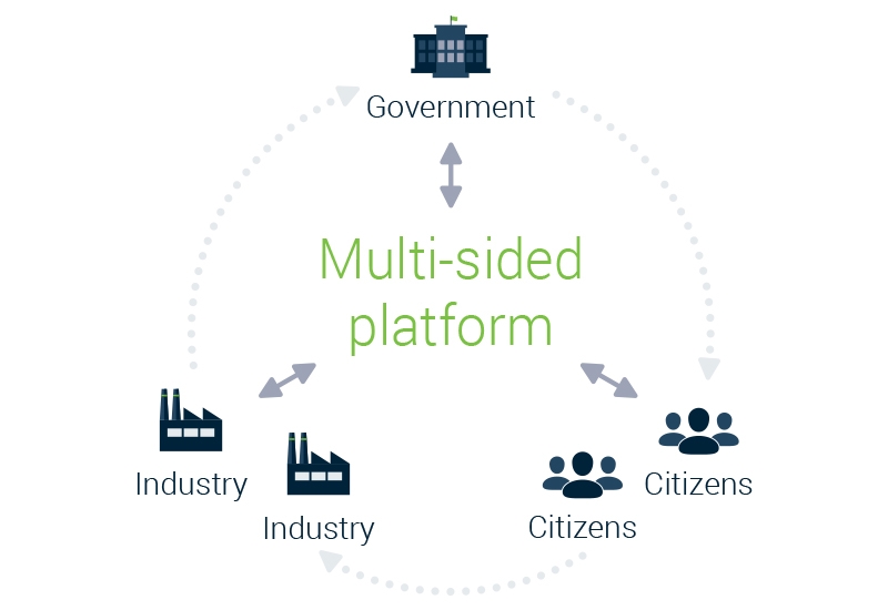 Visual - Multi-sided business platforms