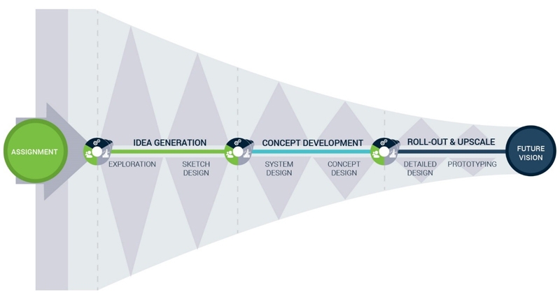 =Visual - RICE model innovation process