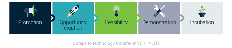Visual - 5 steps of transferring technologies