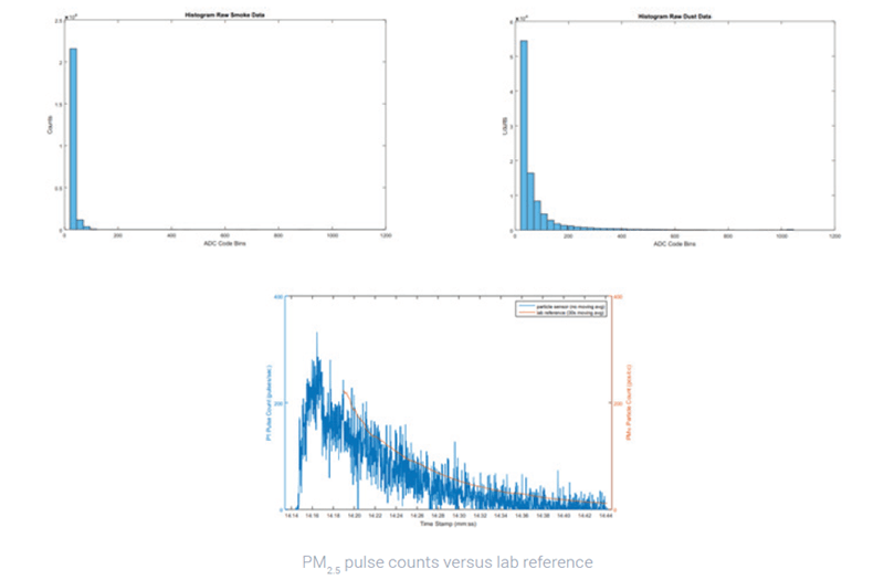 Visual - Pulse counts