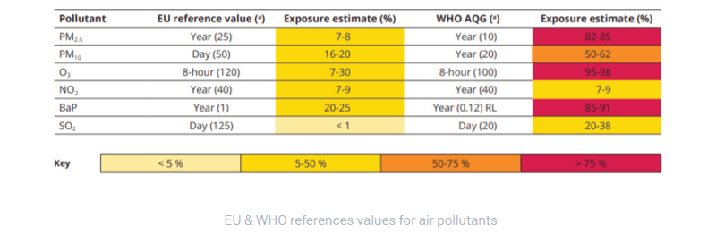 Graph - EU & WHO reference values for air pollution