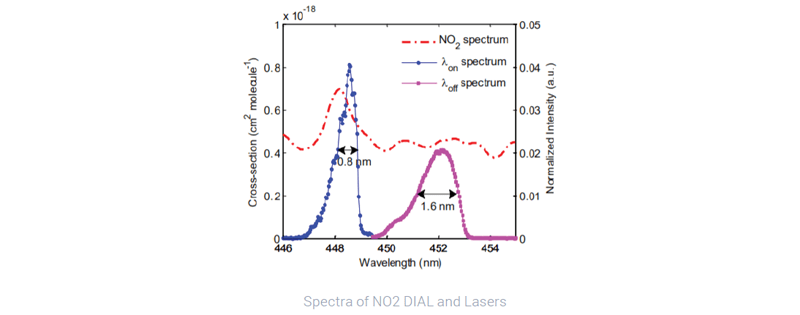 Visual - Spectra of NO2 DIAL and lasers