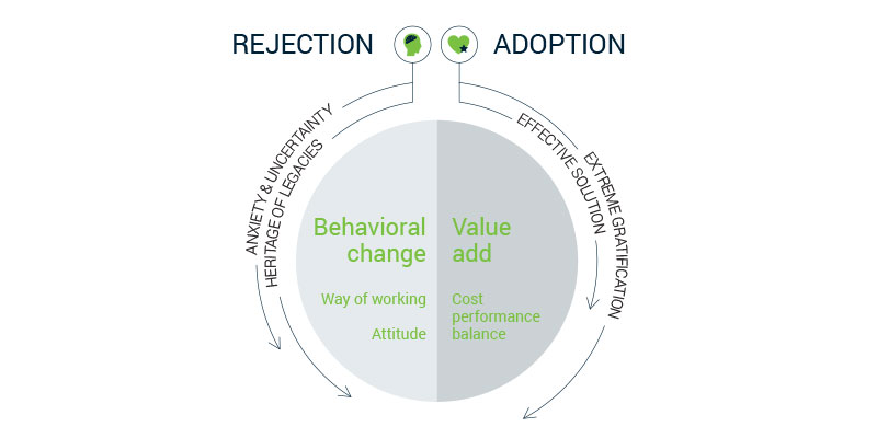 User reflection & adoption model
