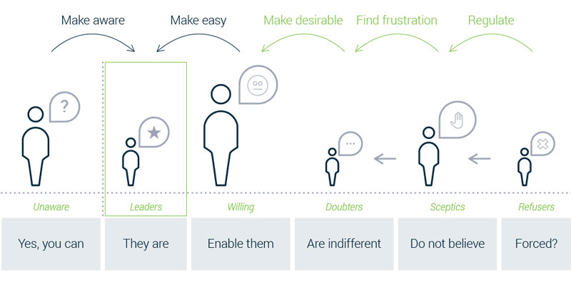 User nudging model