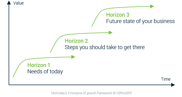 Innovative organization - McKinsey horizons - Verhaert