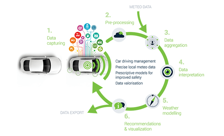 Smart Mobility case - SARWS