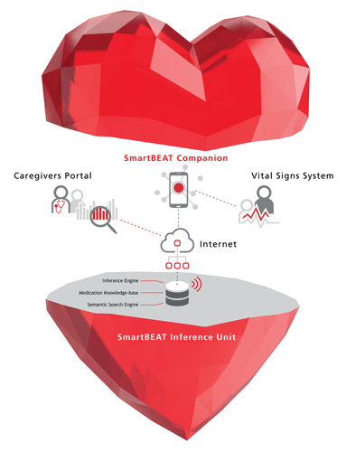 AILab case - Smartbeat