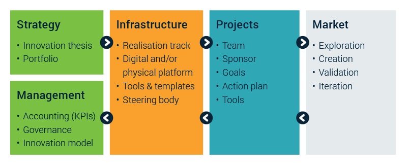 Visual - Innovation strategy assessment