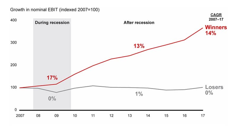 Visual - Bain sustained value creator analysis