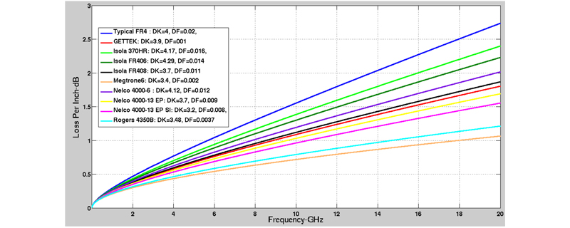 Visual - Board material attenuation vs. frequency