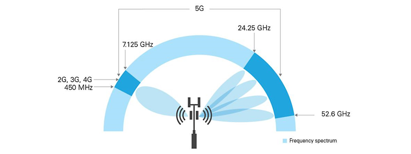 Visual - 5G frequency spectrum