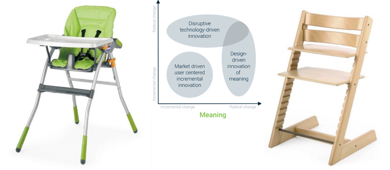 Technology market design driven innovation