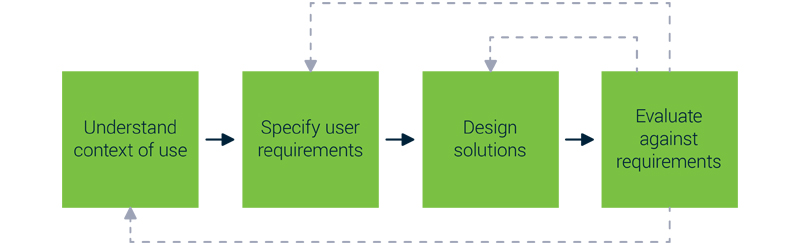 User-centric innovation iterative process