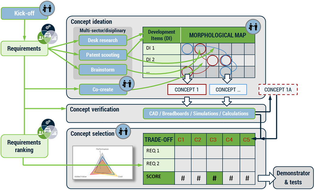 Visual - Concept generation process