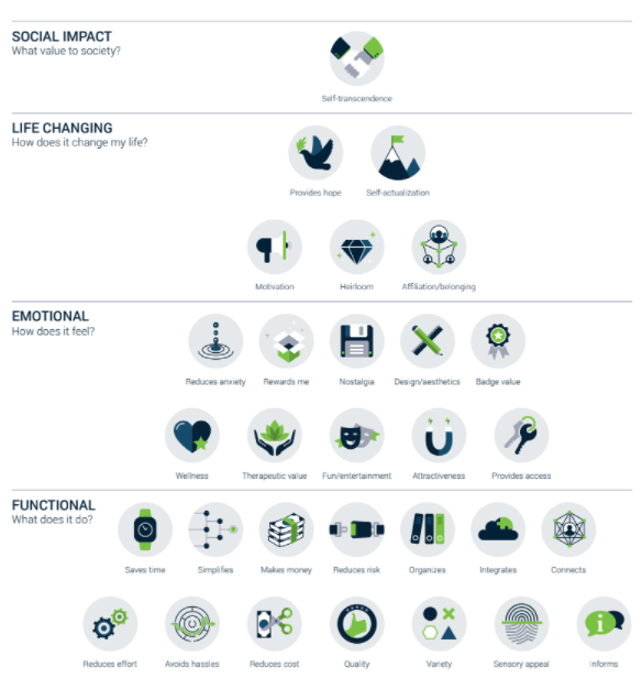 Visual - 5 levels of purposeful needs