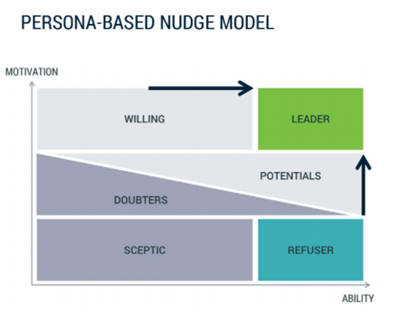 Visual - Persona based nudge model
