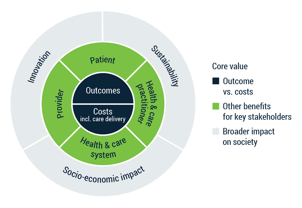 Visual - Value-based procurement framework for MedTech